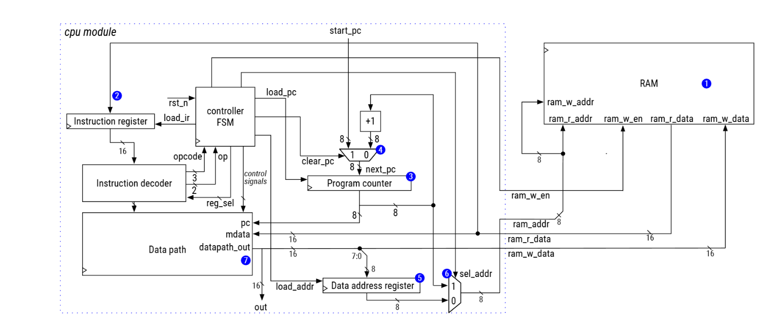 High Level Diagram of SystemVerilog CPU + Memory